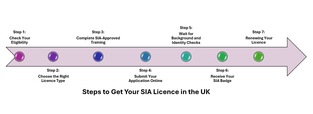 How to get SIA Licence